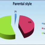 Parenting Style Repartition Graph: Understanding the Impact of Parenting Styles Through Data Visualization