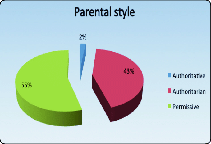 Parenting Style Repartition Graph: Understanding the Impact of Parenting Styles Through Data Visualization
